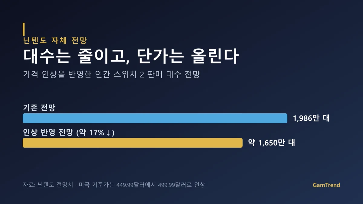 가격 인상을 반영한 닌텐도 스위치 2 연간 판매 전망 비교