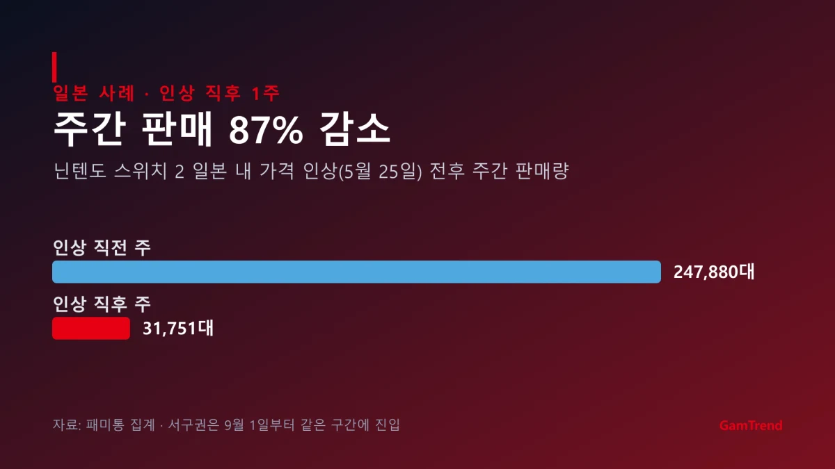 일본 스위치 2 가격 인상 전후 주간 판매량 비교