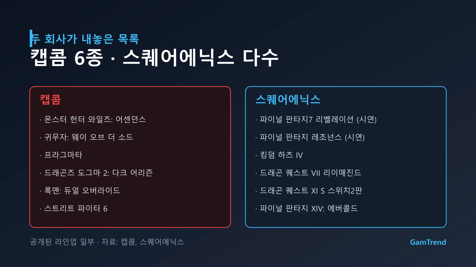 캡콤과 스퀘어에닉스의 도쿄게임쇼 2026 출품 라인업 비교