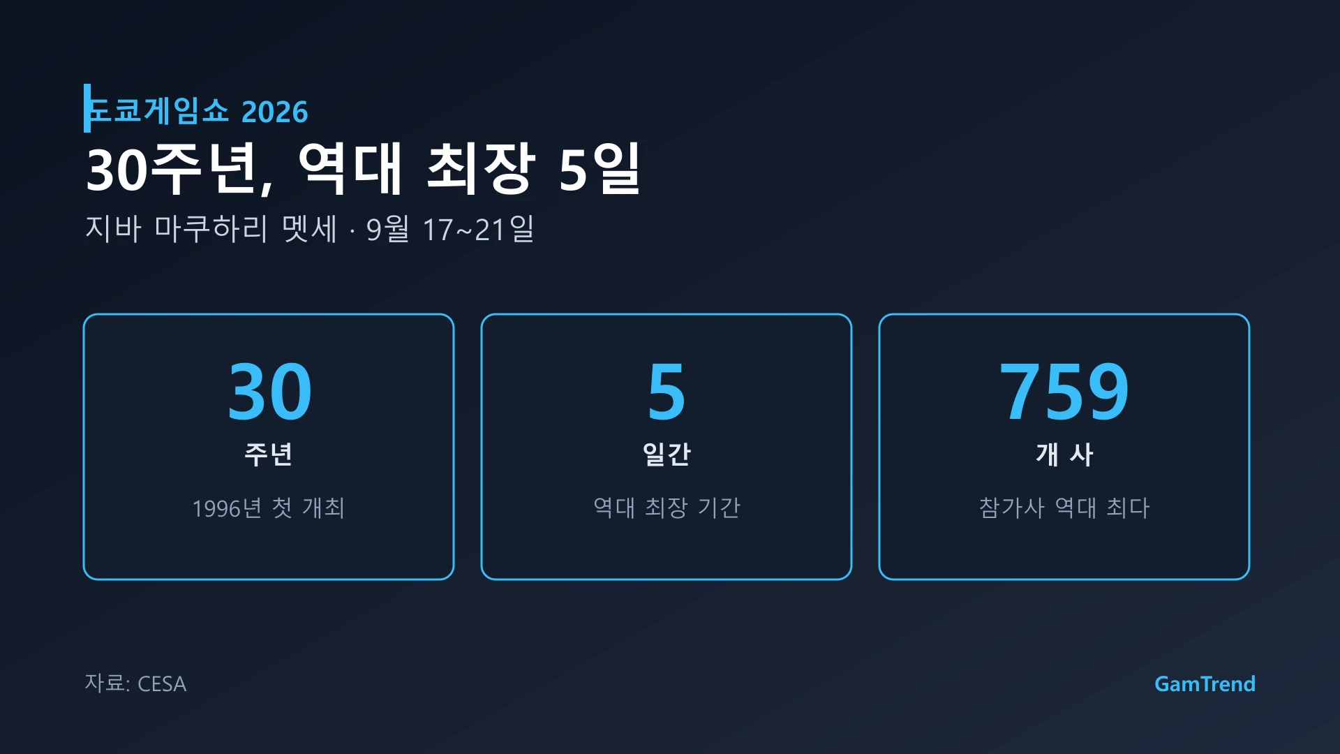 도쿄게임쇼 2026의 규모 — 30주년, 5일간, 참가사 759곳