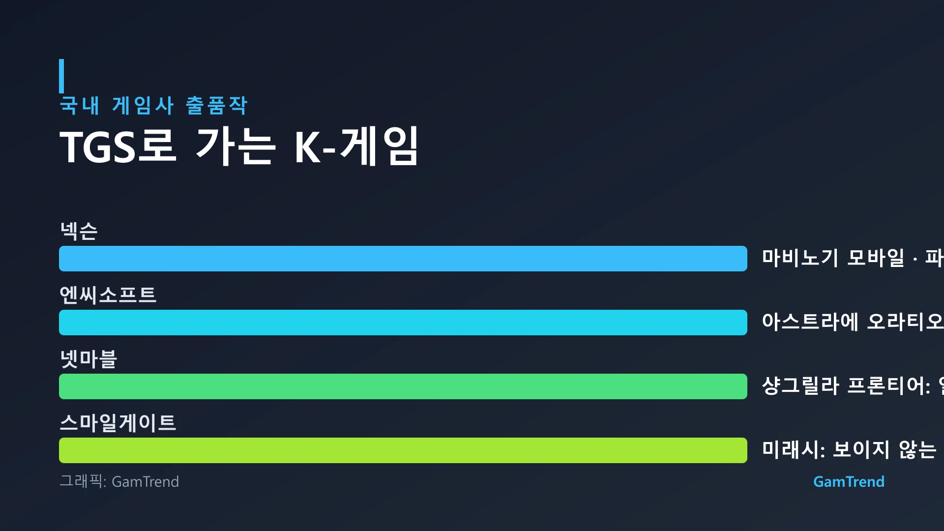 도쿄게임쇼 2026 국내 게임사 출품작 목록, 넥슨 엔씨소프트 넷마블 스마일게이트