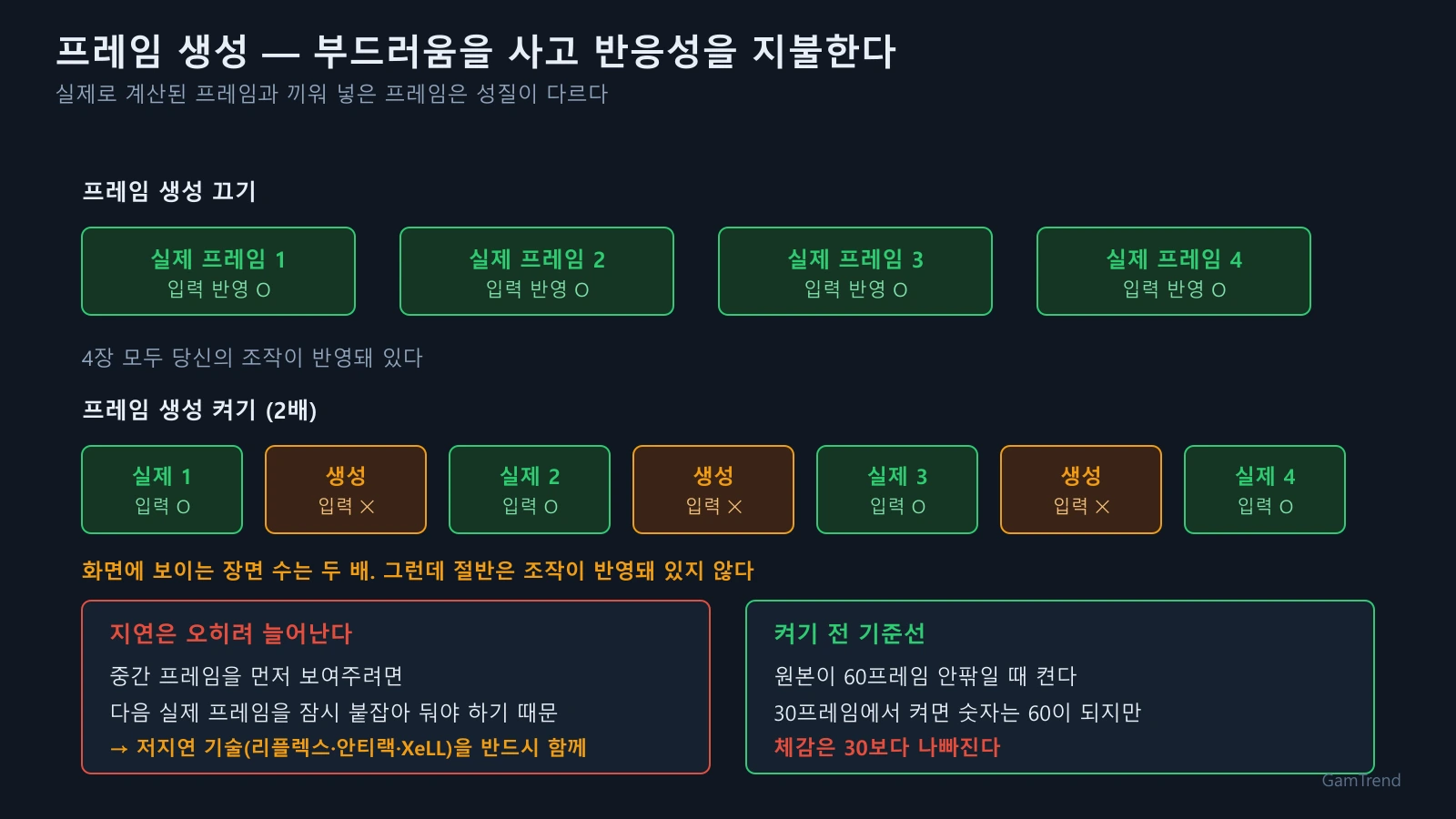 프레임 생성을 끈 경우와 켠 경우를 비교한 타임라인 도식. 켠 경우 실제 프레임 사이에 입력이 반영되지 않은 생성 프레임이 번갈아 들어간다