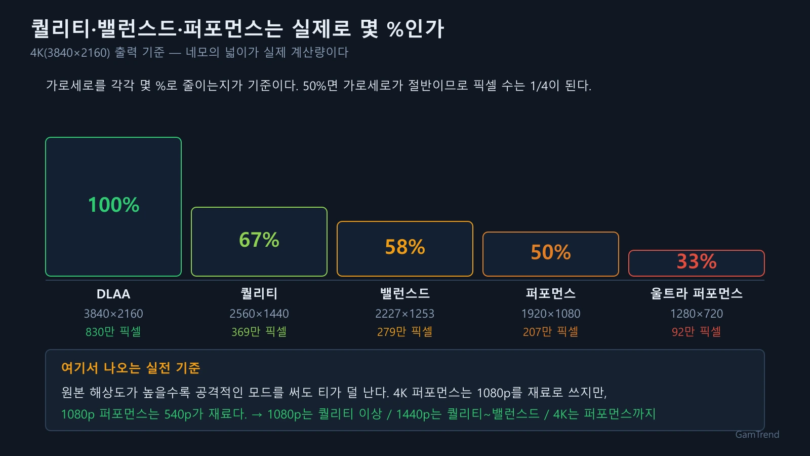 DLAA 100퍼센트부터 울트라 퍼포먼스 33퍼센트까지 화질 모드별 실제 렌더링 해상도를 넓이가 다른 사각형으로 비교한 도표