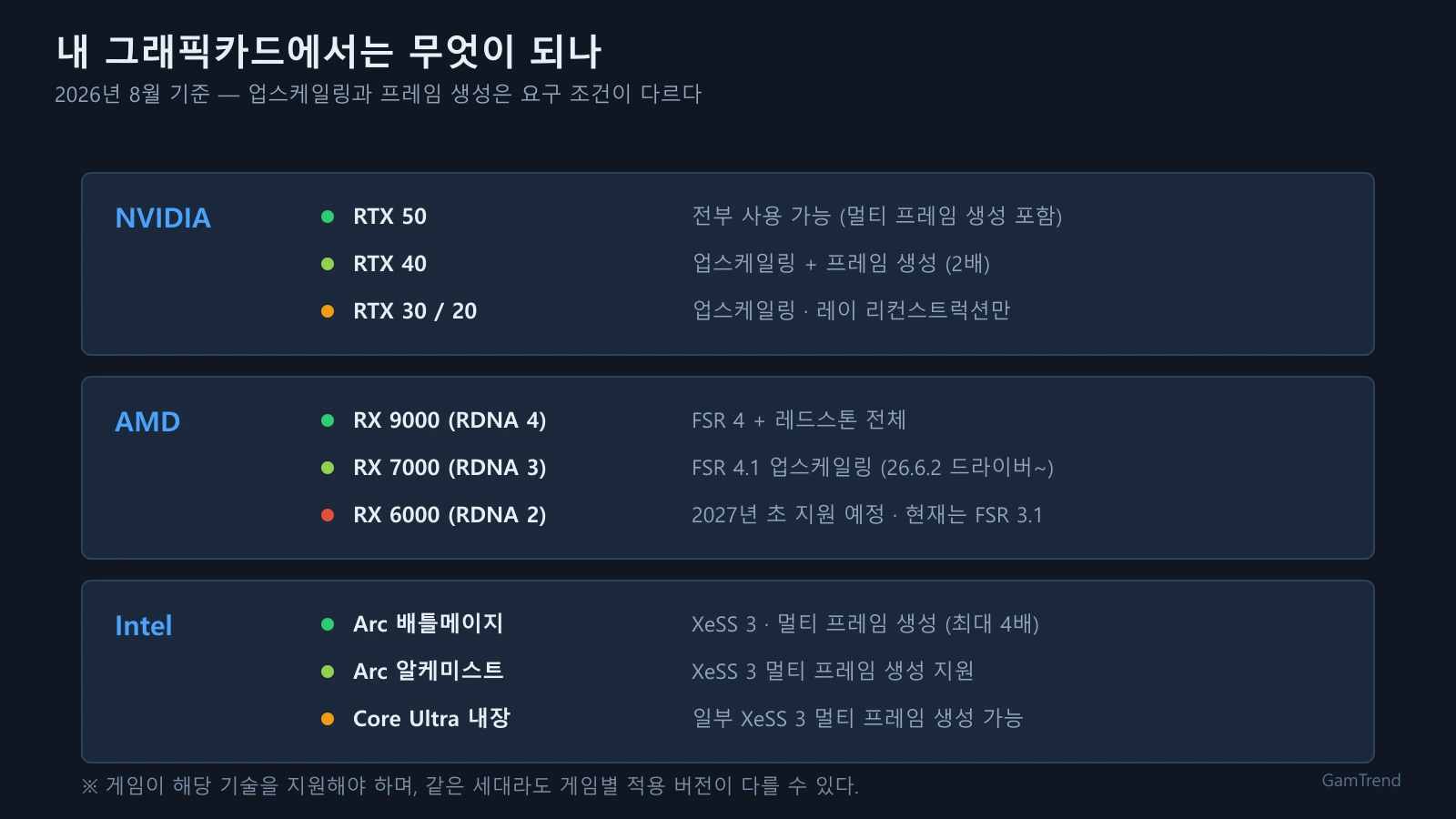 NVIDIA RTX 50·40·30·20, AMD RX 9000·7000·6000, 인텔 Arc 배틀메이지·알케미스트·내장 그래픽별로 사용 가능한 기술을 정리한 표