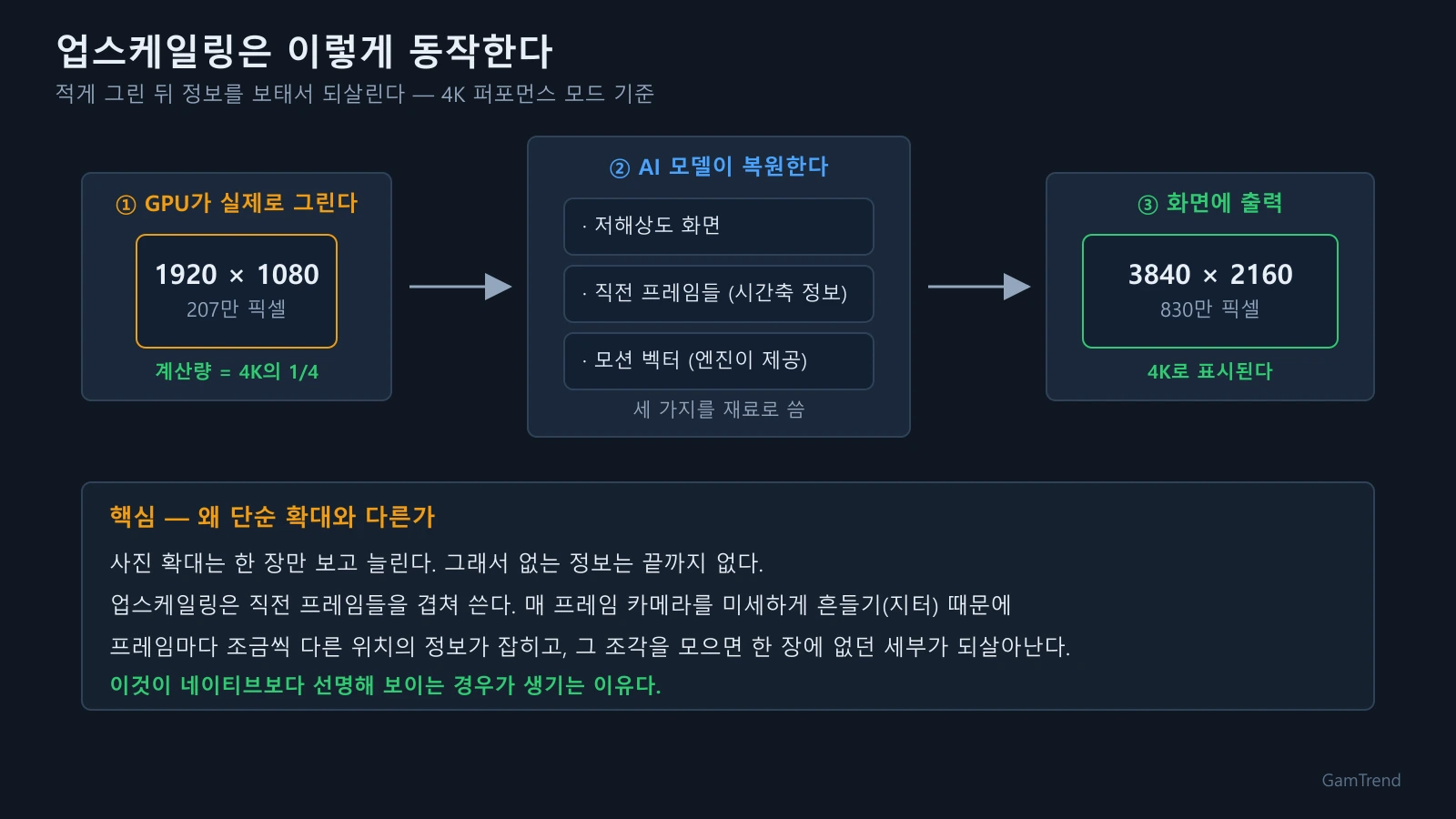 업스케일링 동작 원리 도식. 1920x1080으로 그린 화면을 AI 모델이 저해상도 화면·직전 프레임·모션 벡터를 재료로 복원해 3840x2160으로 출력하는 3단계 흐름