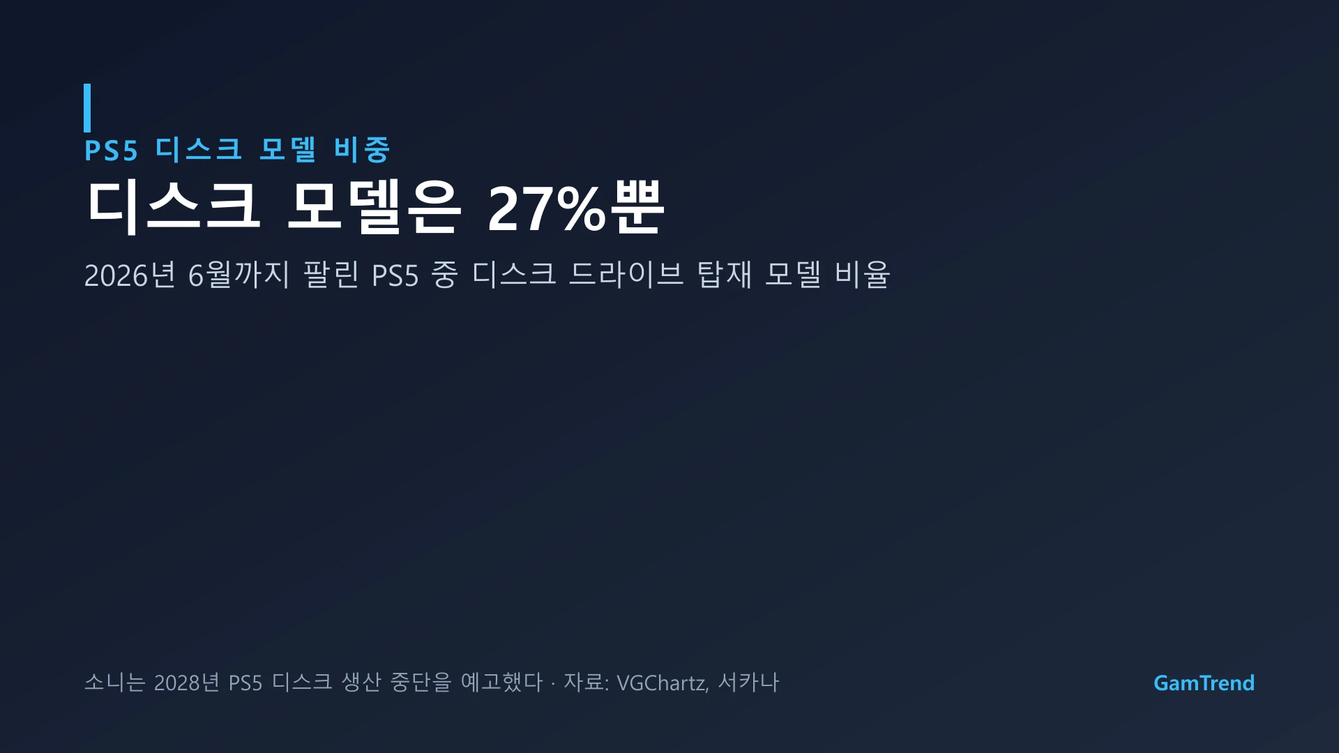 PS5 디스크 모델 비중 그래픽