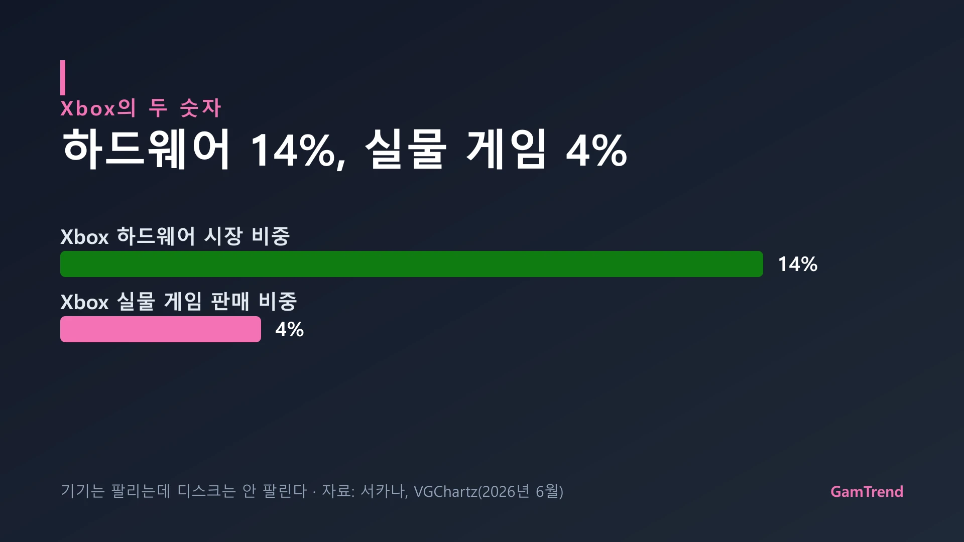 Xbox 하드웨어 점유율과 실물 게임 점유율 비교 그래픽