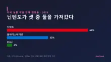 미국 실물 게임 10장 중 6장이 닌텐도 — Xbox는 4%까지 내려갔다