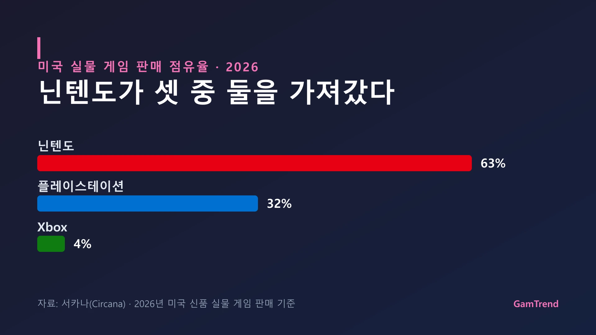 2026년 미국 실물 게임 판매 점유율 그래프