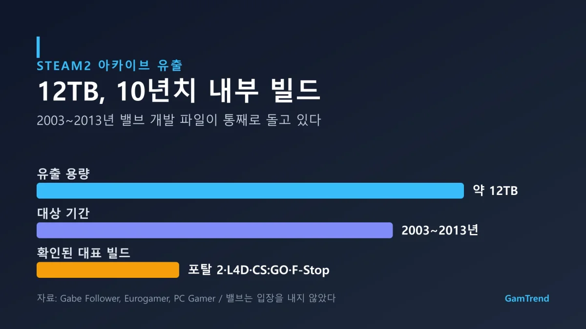 밸브 12TB 유출 규모를 정리한 그래픽