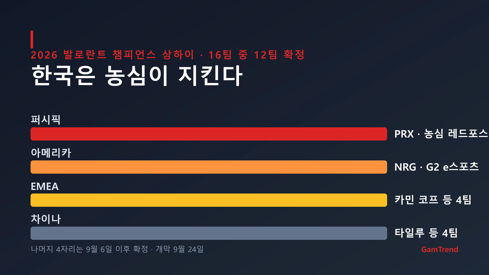 2026 발로란트 챔피언스 상하이 지역별 확정팀, 퍼시픽 PRX와 농심 레드포스, 아메리카 NRG와 G2, EMEA와 차이나 각 4팀