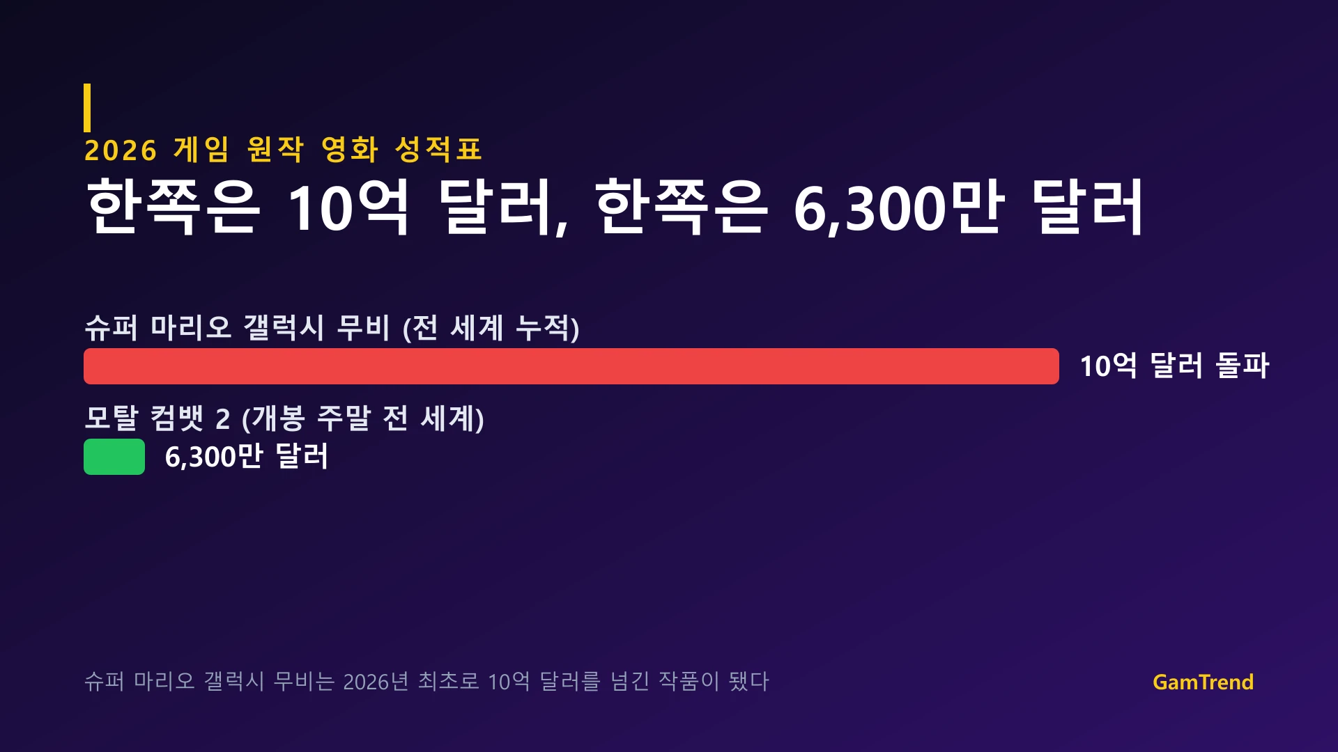 2026년 게임 원작 영화 흥행 성적 비교 그래프