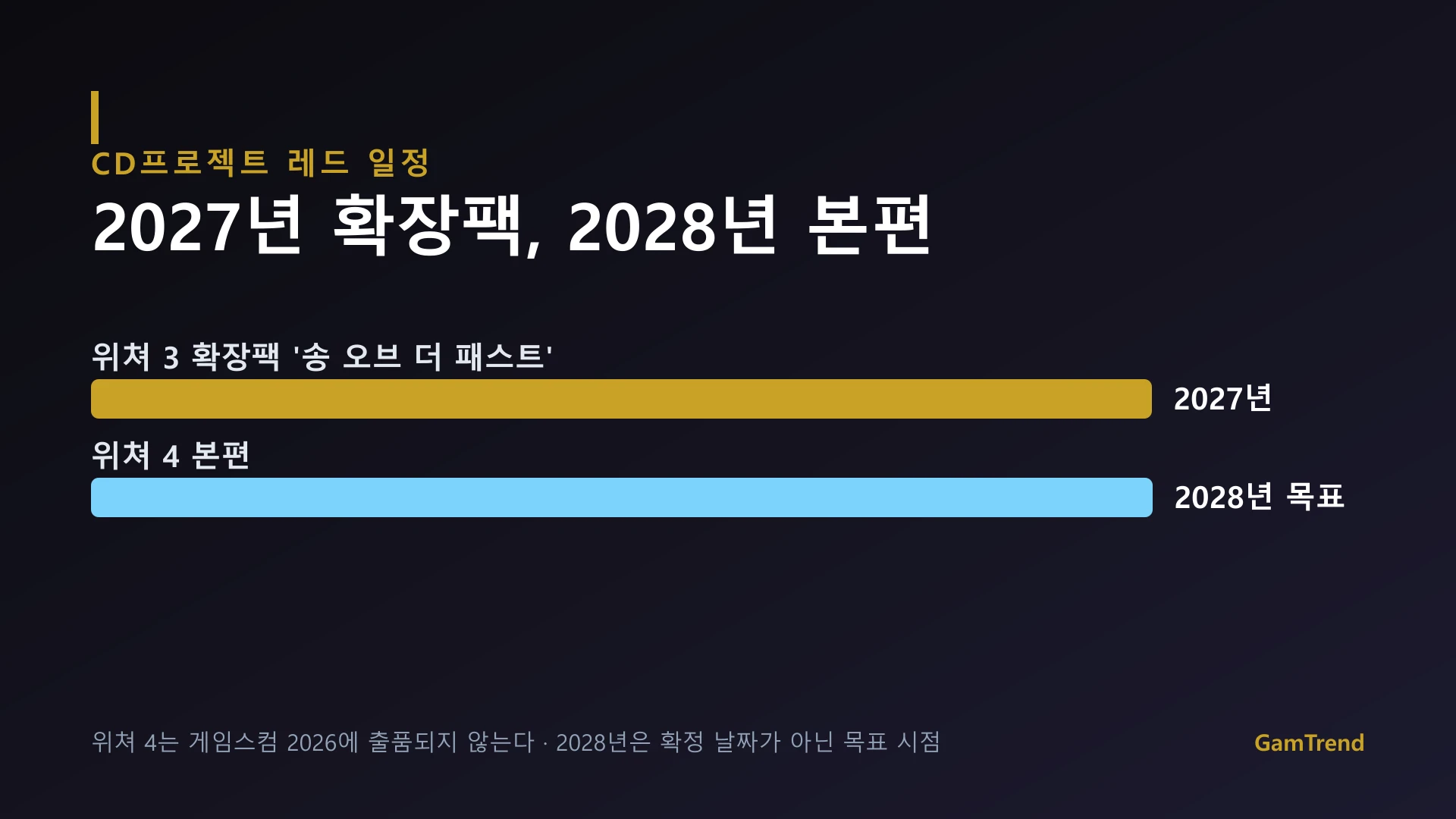 CD프로젝트 레드 위쳐 시리즈 출시 일정 그래픽