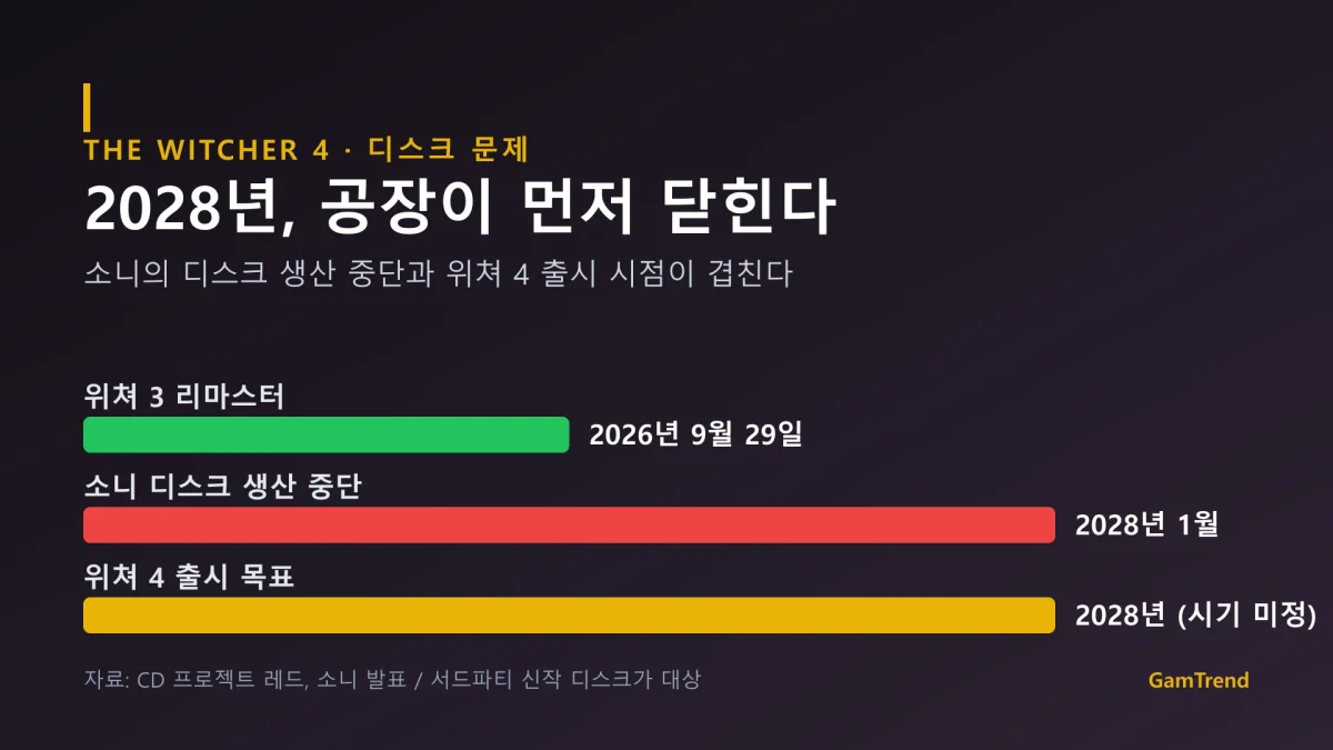 위쳐 4 디스크 문제의 일정을 정리한 그래픽