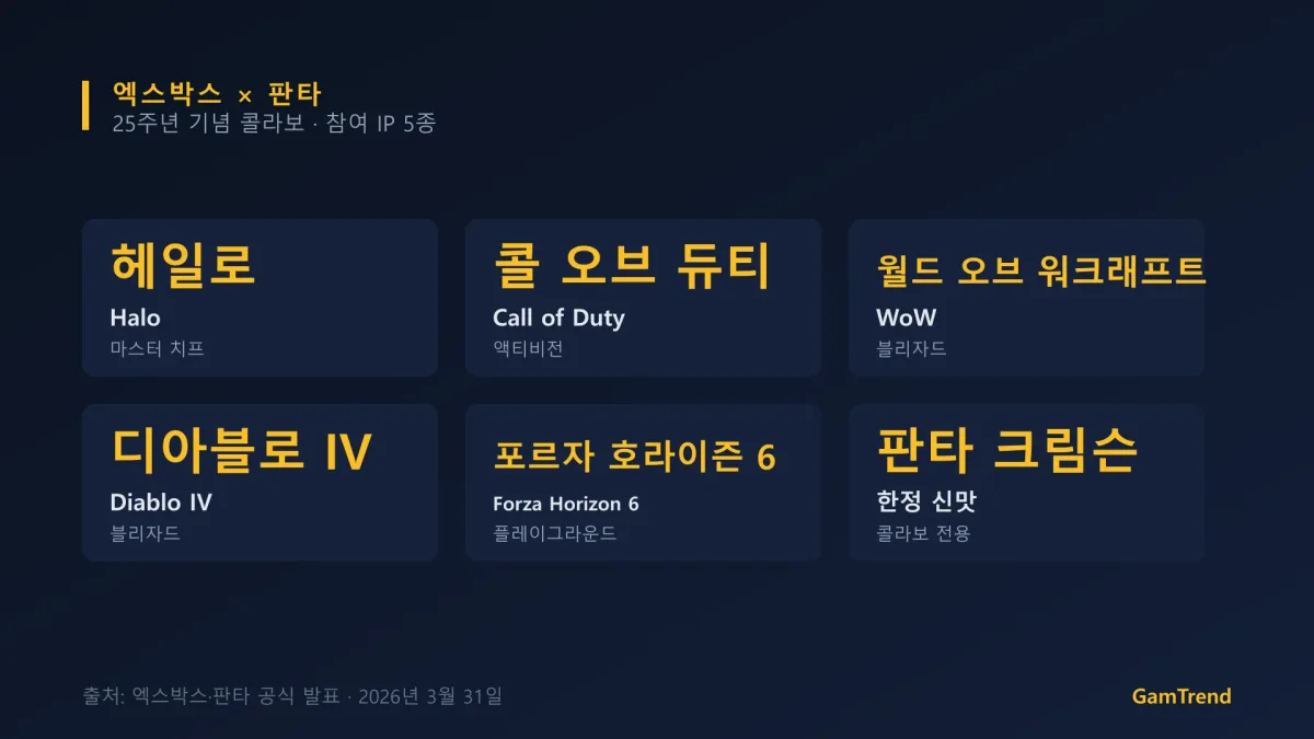 엑스박스 × 판타 콜라보에 참여한 게임 IP를 정리한 그래픽
