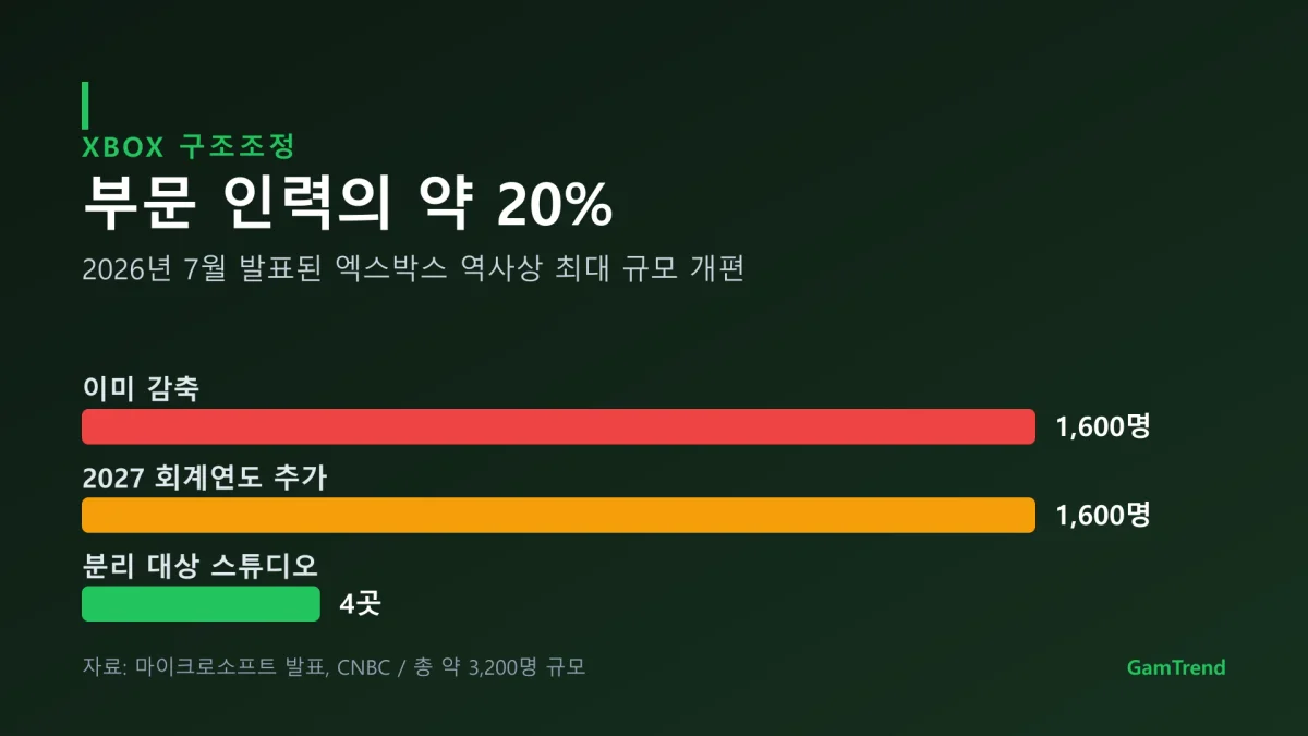 엑스박스 구조조정 규모를 정리한 그래픽