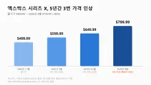 엑스박스 또 가격 인상 — 5년간 3번, 콘솔값은 왜 계속 오르나