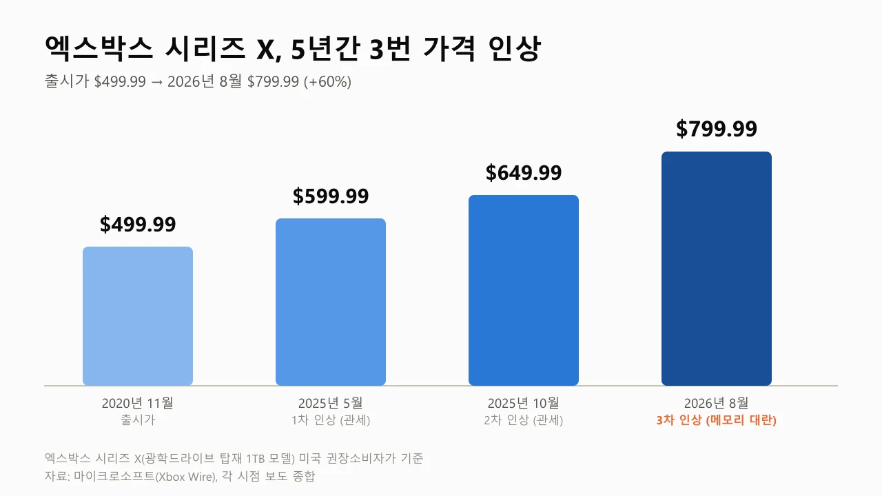 엑스박스 시리즈 X 가격이 2020년 499.99달러에서 2026년 8월 799.99달러까지 5년간 세 차례 오른 과정을 보여주는 막대그래프