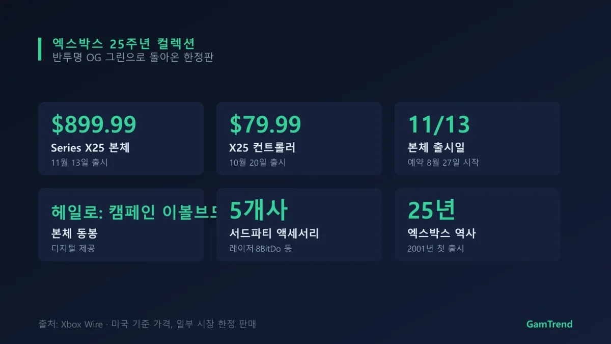 엑스박스 25주년 컬렉션의 구성과 가격을 정리한 그래픽