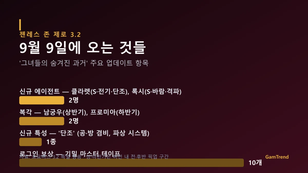 젠레스 존 제로 3.2 버전 업데이트 주요 항목 정리